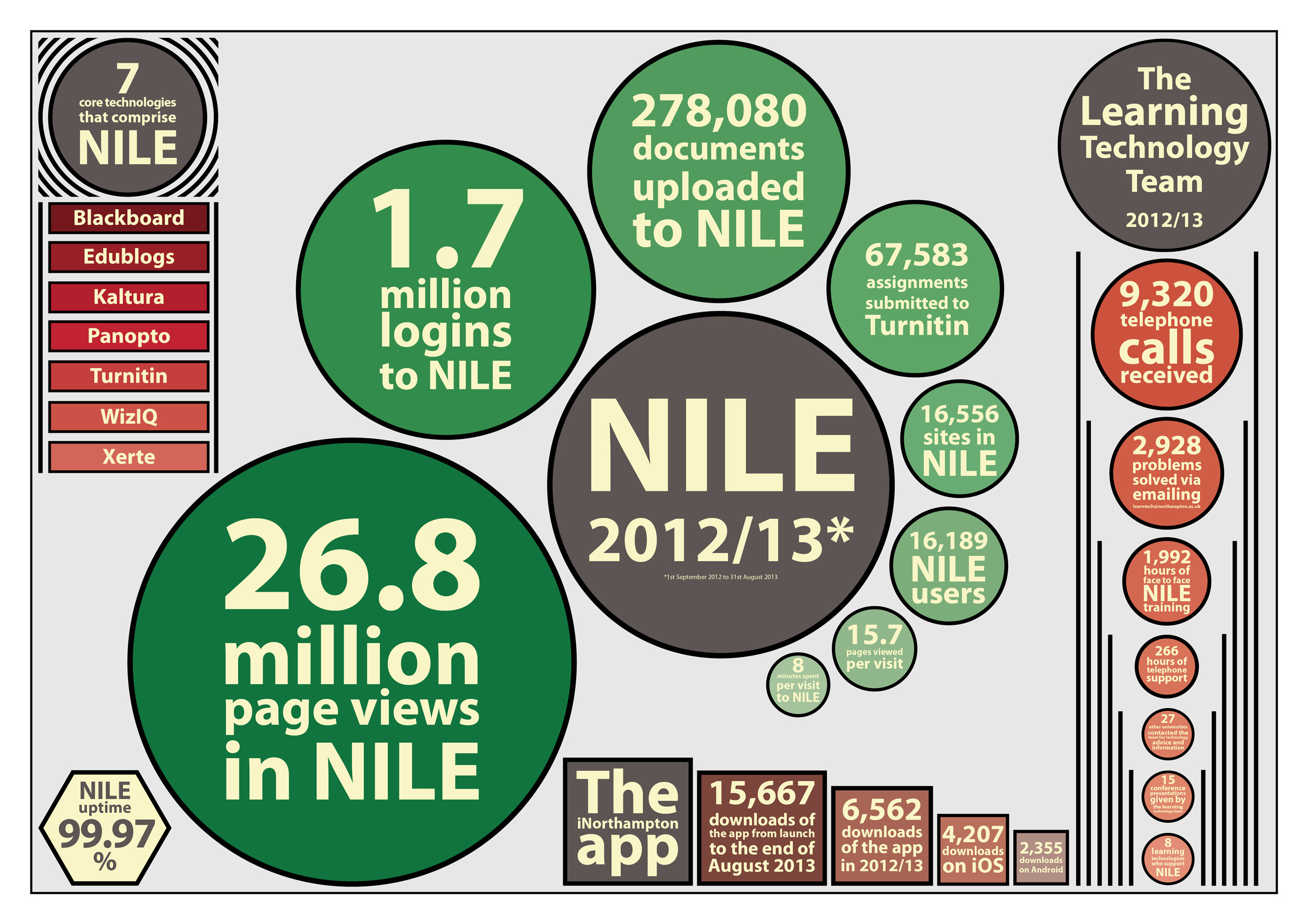 nile-in-numbers-learning-technology-blog