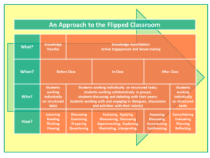 An Approach to the Flipped Classroom