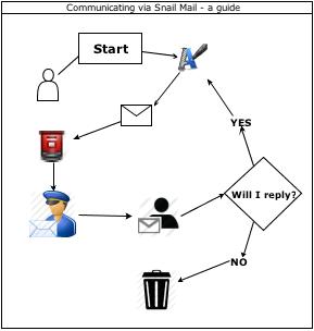 A flow chart created in Diagramly