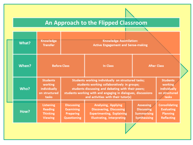 What Is The Flipped Classroom? - Learning Technology Blog