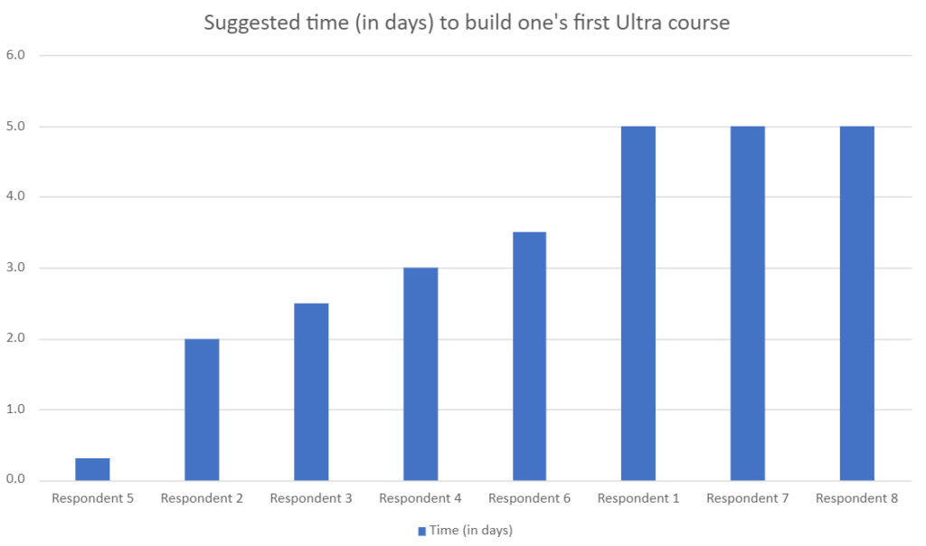 Suggested time (in days) to build one's first Ultra course