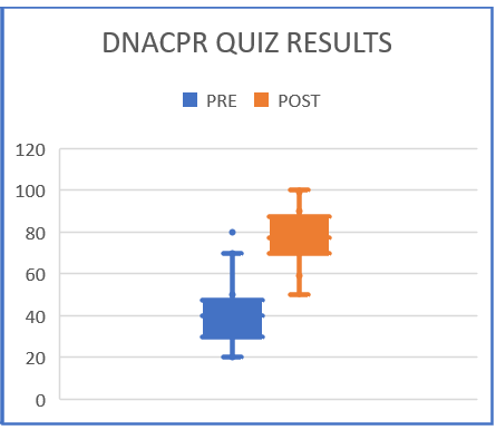 Screenshot of DNACPR Quiz results