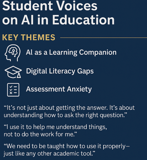 A poster titled 'Student Voices on AI in Education' with the subtitle 'KEY THEMES'. It highlights three themes: 1) AI as a Learning Companion, represented by an icon of a head with gears; 2) Digital Literacy Gaps, with a graduation cap icon; and 3) Assessment Anxiety, shown with a checklist icon. Below the themes are three student quotes: 'It’s not just about getting the answer. It’s about understanding how to ask the right question.' 'I use it to help me understand things, not to do the work for me.' and 'We need to be taught how to use it properly—just like any other academic tool.